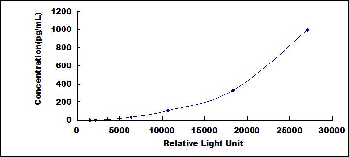 Standard Curve