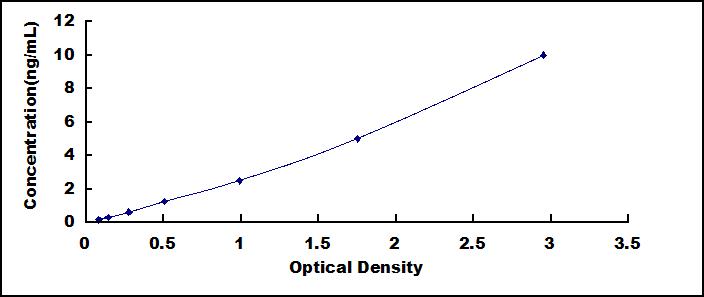 Standard Curve