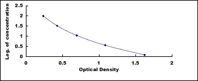 Standard Curve