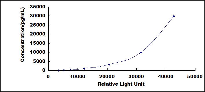 Standard Curve
