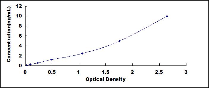 Standard Curve
