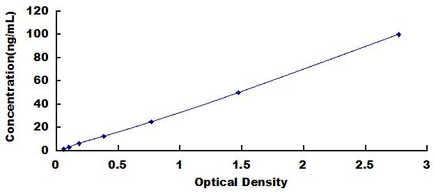 Standard Curve
