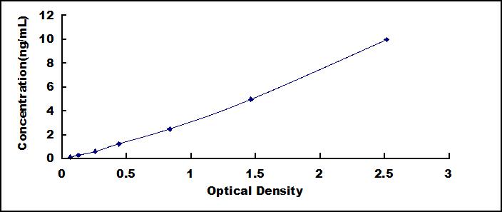 Standard Curve