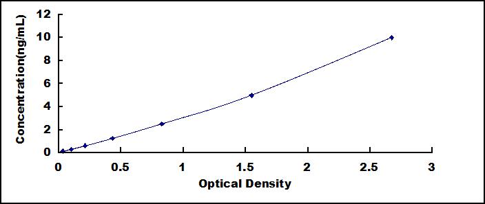 Standard Curve