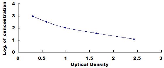 Standard Curve