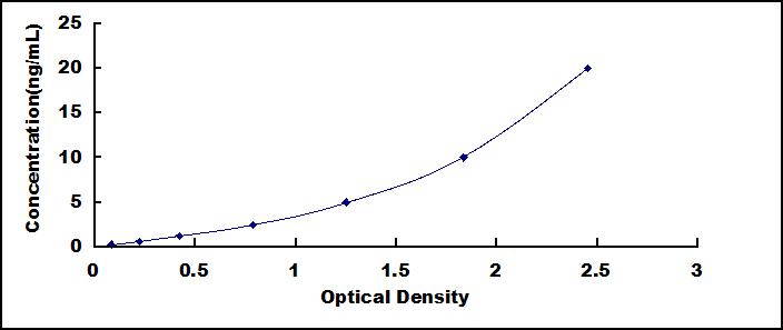 Standard Curve