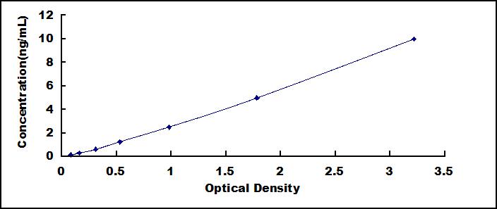 Standard Curve