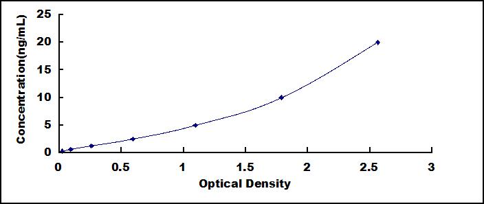 Standard Curve