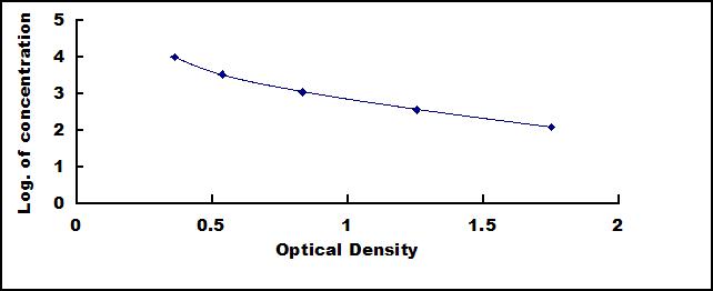 Standard Curve