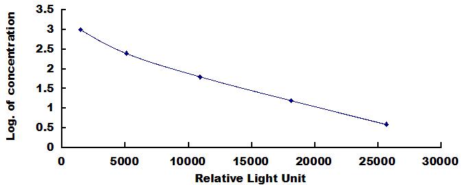 Standard Curve
