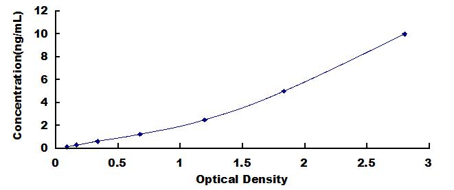 Standard Curve
