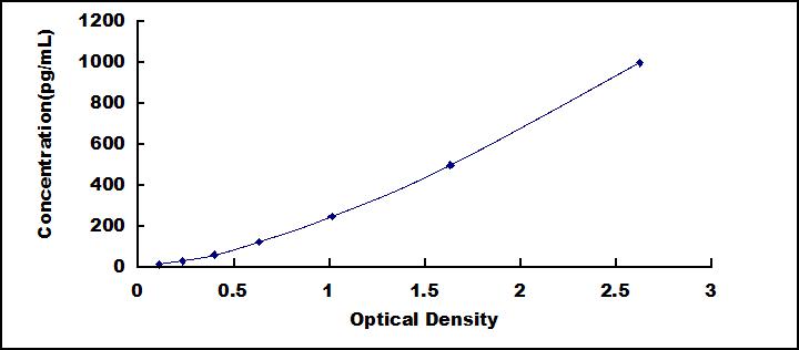 Standard Curve