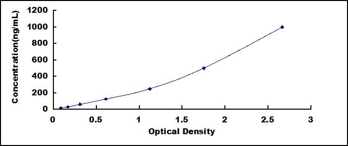 Standard Curve
