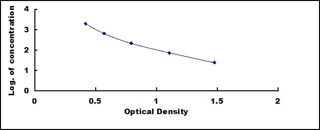 Standard Curve