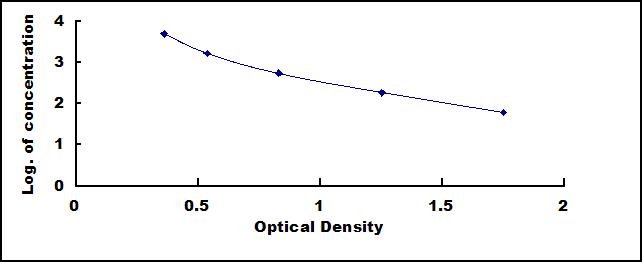Standard Curve