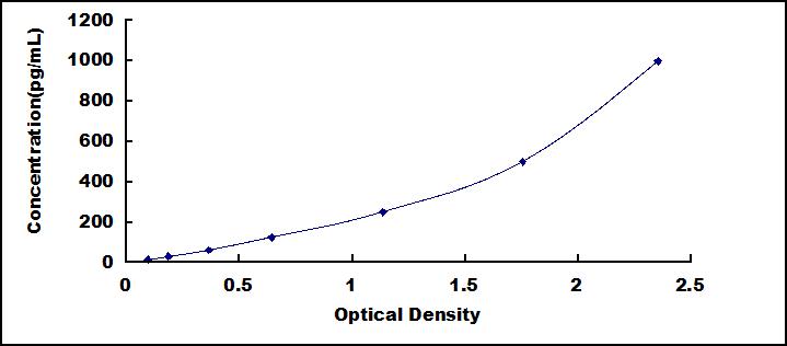 Standard Curve