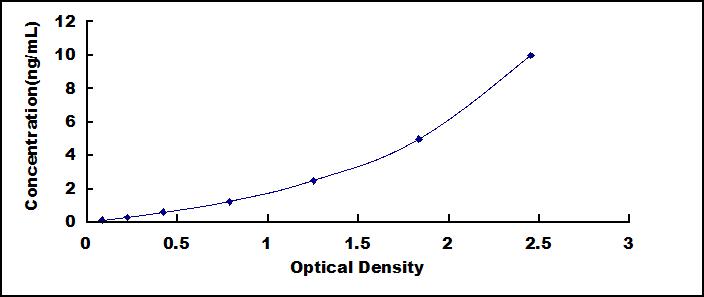 Standard Curve