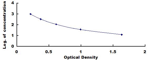 Standard Curve