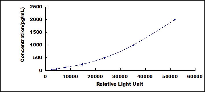 Standard Curve
