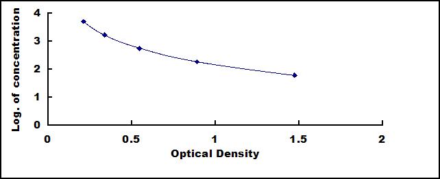 Standard Curve