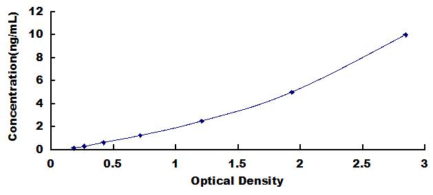 Standard Curve