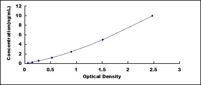 Standard Curve