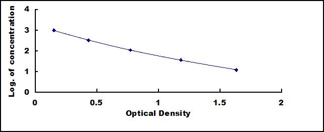 Standard Curve