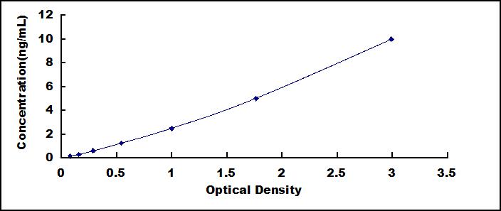 Standard Curve
