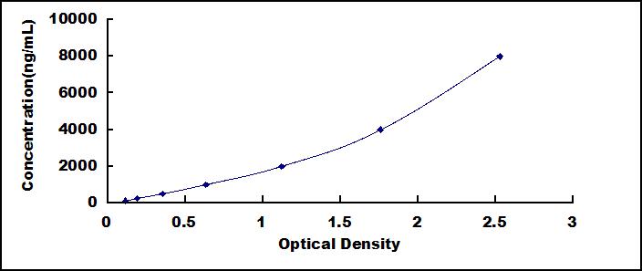 Standard Curve