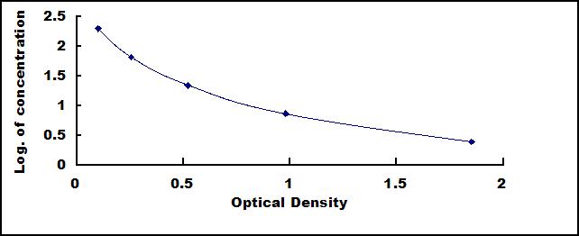Standard Curve