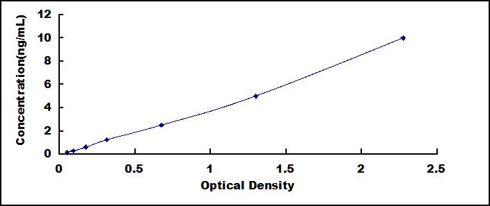 Standard Curve