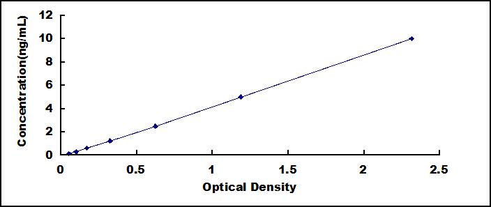Standard Curve