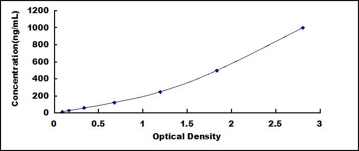 Standard Curve