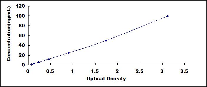 Standard Curve