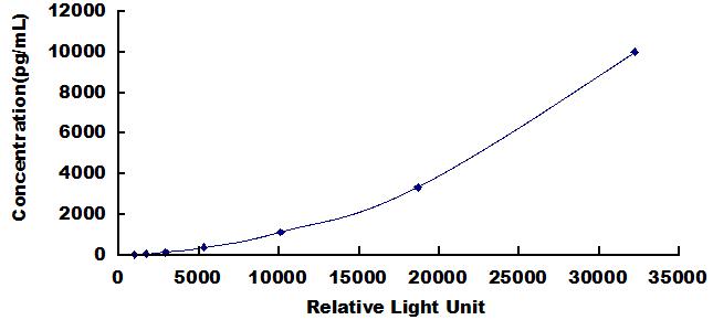 Standard Curve