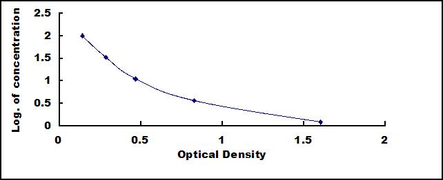Standard Curve