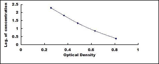 Standard Curve