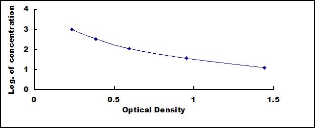 Standard Curve