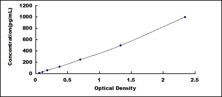 Standard Curve