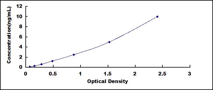 Standard Curve