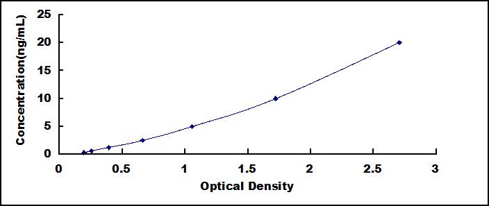 Standard Curve