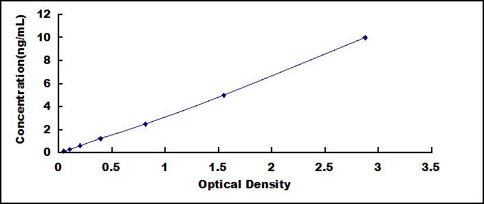 Standard Curve