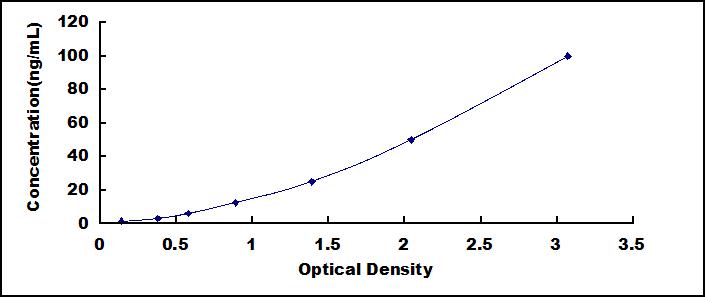 Standard Curve
