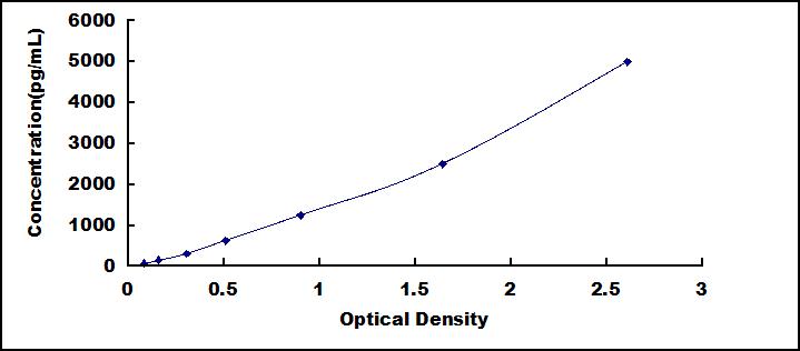 Standard Curve