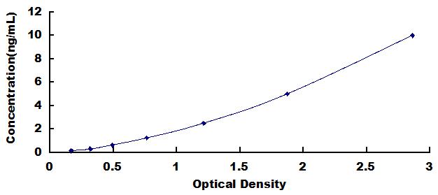 Standard Curve