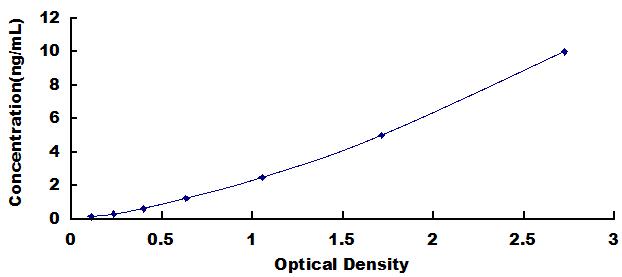Standard Curve