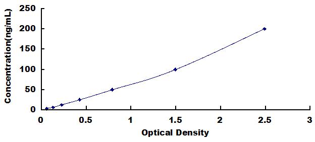 Standard Curve