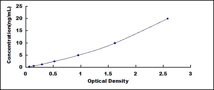 Standard Curve