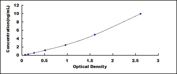 Standard Curve