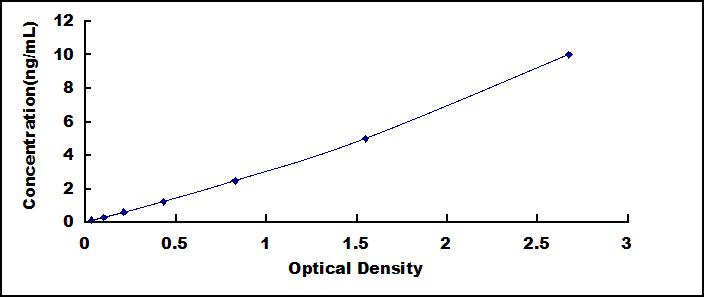 Standard Curve